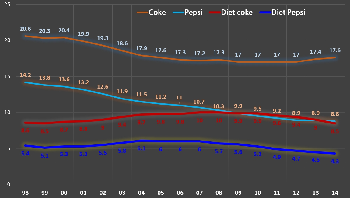  미국 콜라 브랜드별 시장점유율 