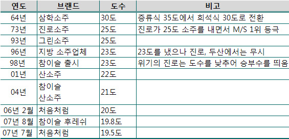  순한 소주 트렌드 - 연도별로 소주 도수의 변화 추이 