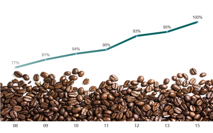 스타벅스 공정무역으로 커피 구매 비중.jpg
