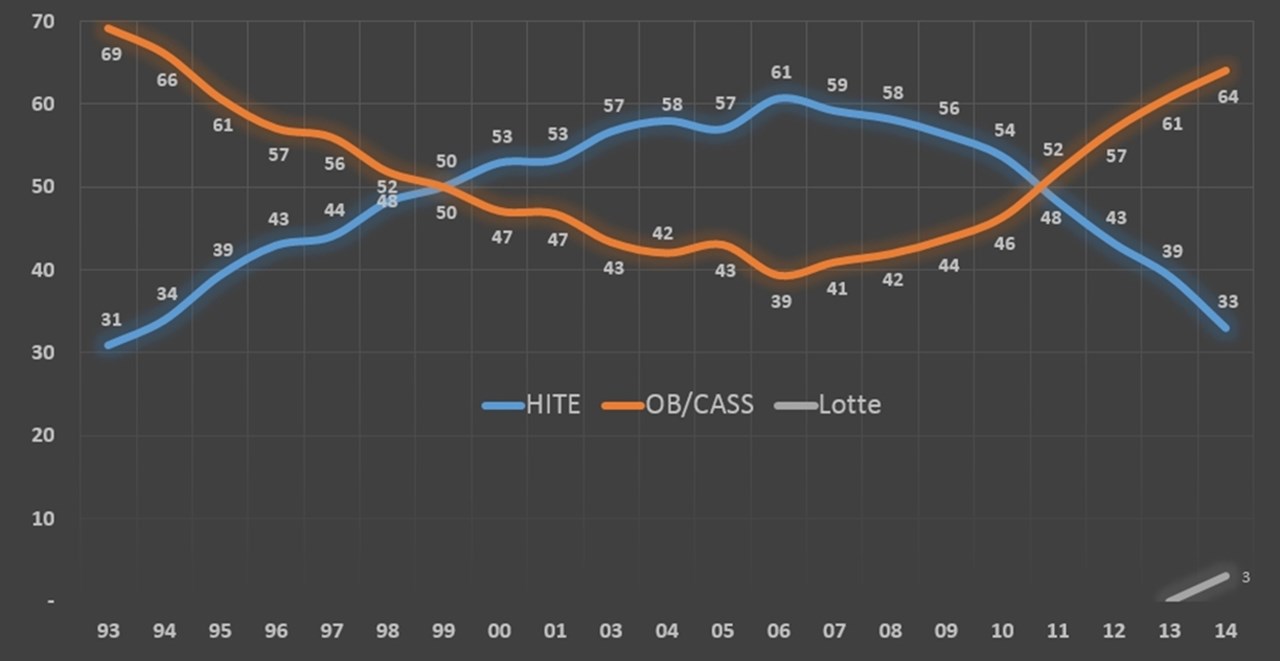 라면전쟁_오뚜기는 농심을 제치고 라면시장의 리더가 될 수 있을까? 75 맥주 연도별 시장점유율(Market share) 추이