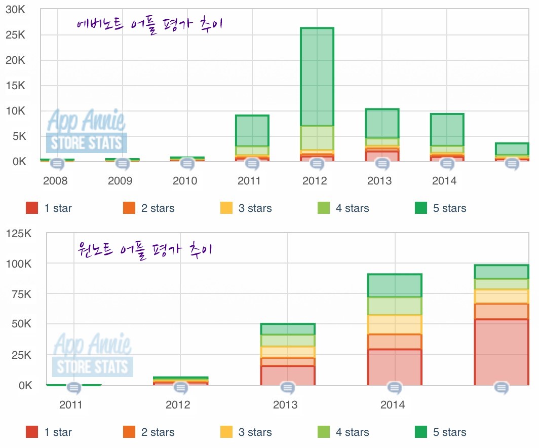 에버노트와 원노트의 평가 추이.jpg