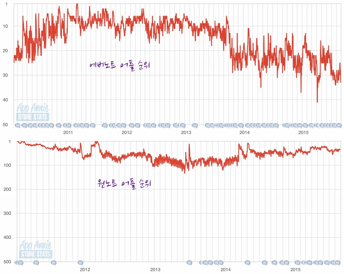 에버노트와 원노트의 어플 순위.jpg