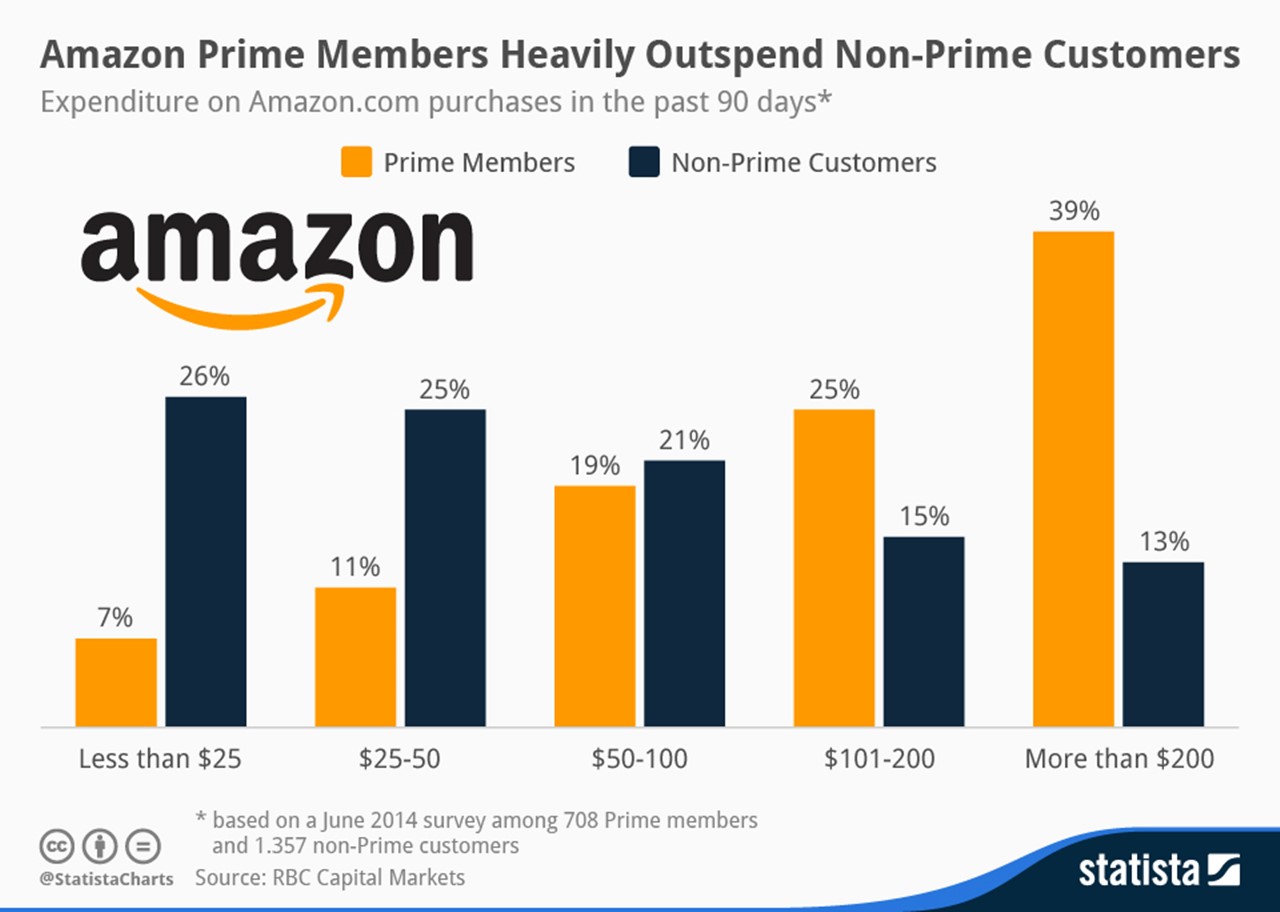 Amazon Prime Members Heavily Outspend Non-Prime Customerschartoftheday_2370_Amazon_Prime_Spending_n.jpg