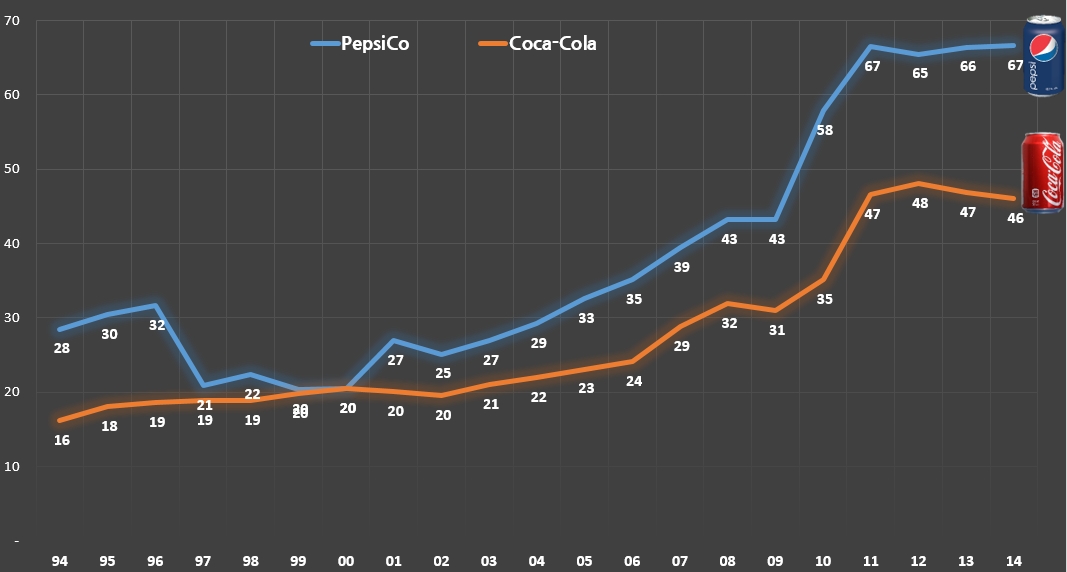  펩시와 코카콜라사 매출 추이 
