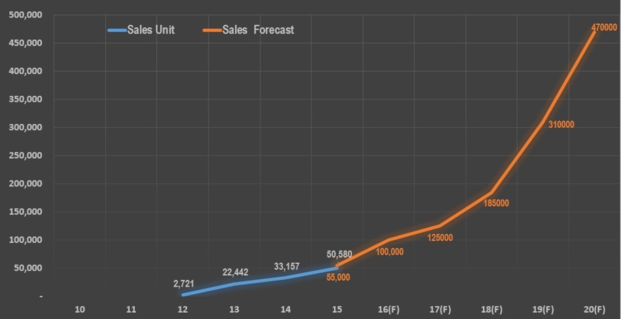 테슬라 중장기 판매 예측 그래프.jpg