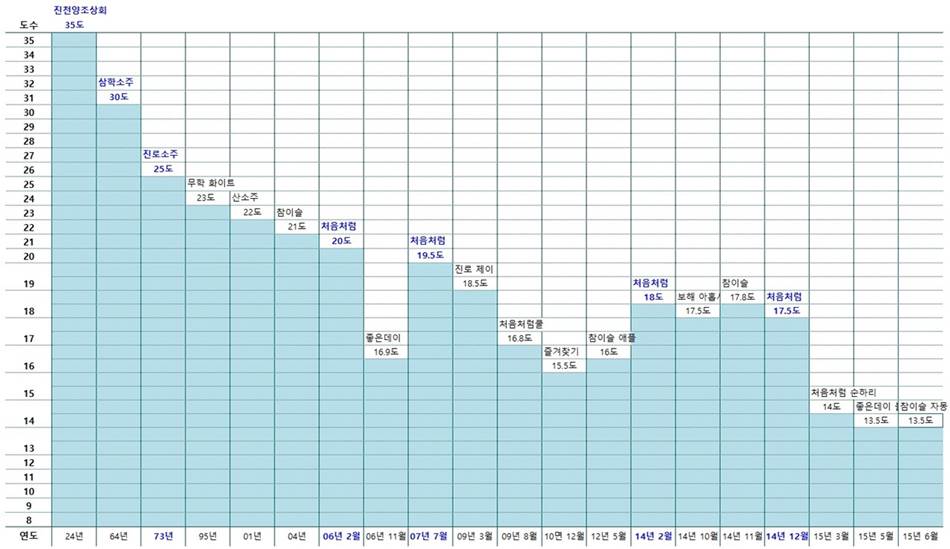 순한소주 시장을 연 무학 좋은데이 - 부산시장 공략을 중심으로 64 연도별 소주 도수 변화_상세이미지.jpg