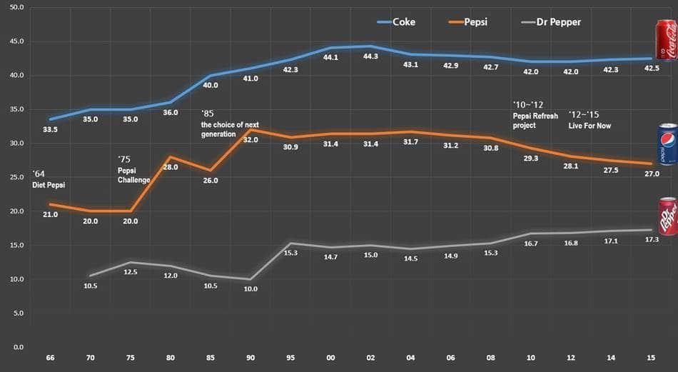 미국 콜라시장점유율 추이(콜라. 펩시, 닥터 페퍼)~2015 resize