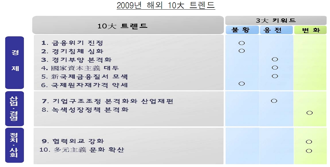 2009년 해외 10大트렌드 by SERI 1