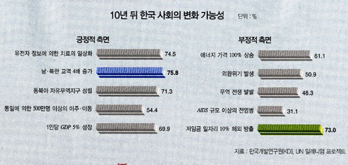 유엔 10년뒤 사회변화가능성.jpg