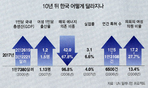유엔 10년후.jpg