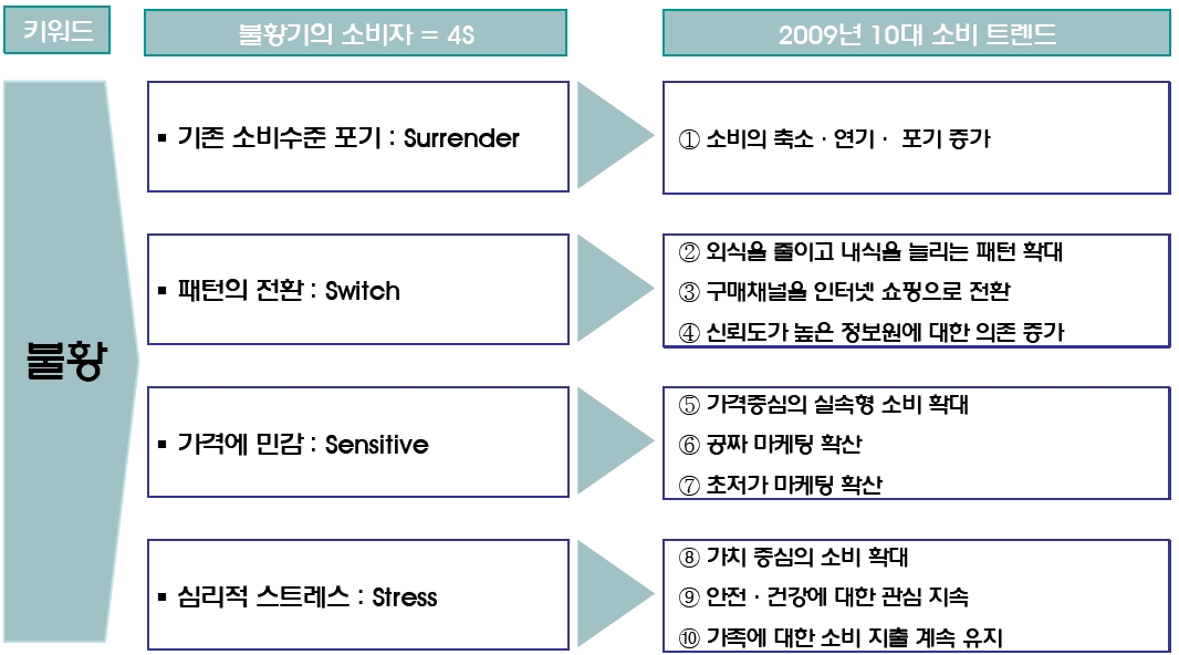 2009년 10대 트렌드표.jpg