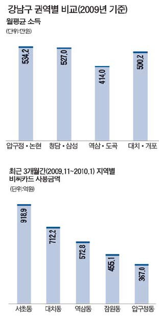 강남 권역별 비교.jpg