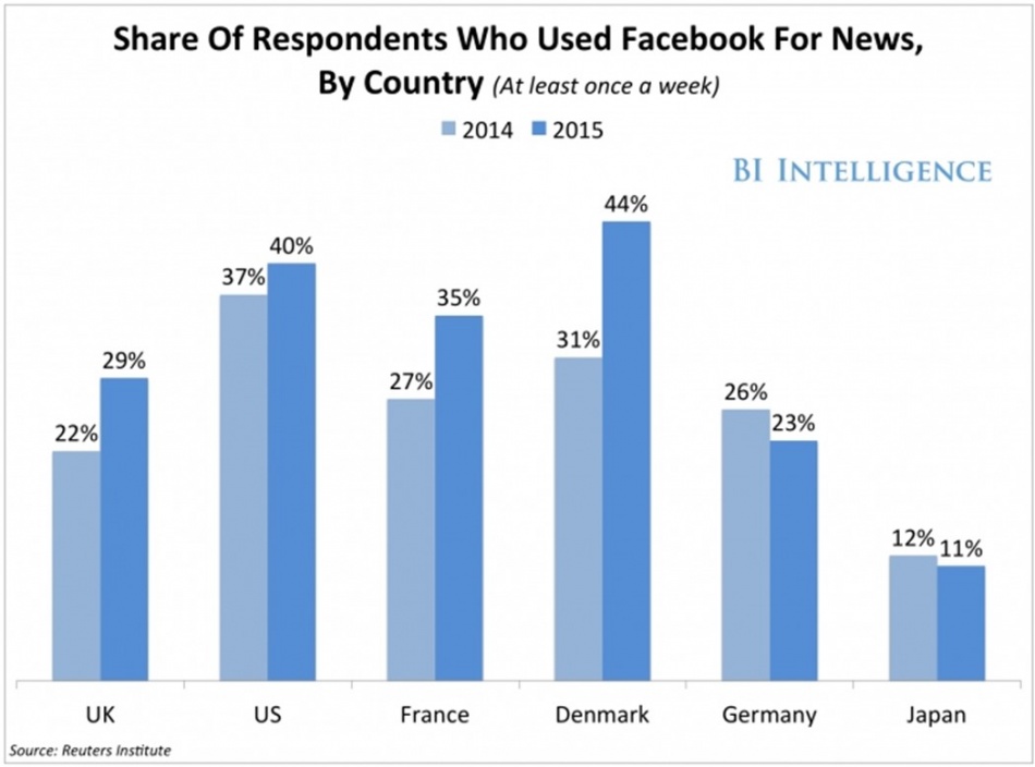 페이스북으로 뉴스를 보는 비율 추이.jpg