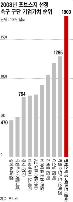 맨체스터 유나이티드 성공 요인, 축구에 스토리를 파는 '꿈의 극장'으로 만들다 14 2008년 축구 구단 가치.jpg