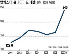 맨체스터 유나이티드 성공 요인, 축구에 스토리를 파는 '꿈의 극장'으로 만들다 16 맨유 매출 추이.jpg