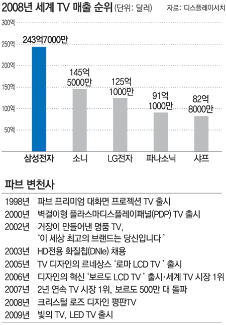 2008년 TV 업체별 매출 비교.jpg
