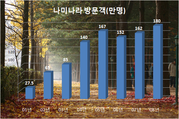 남이섬 방문객추이.jpg