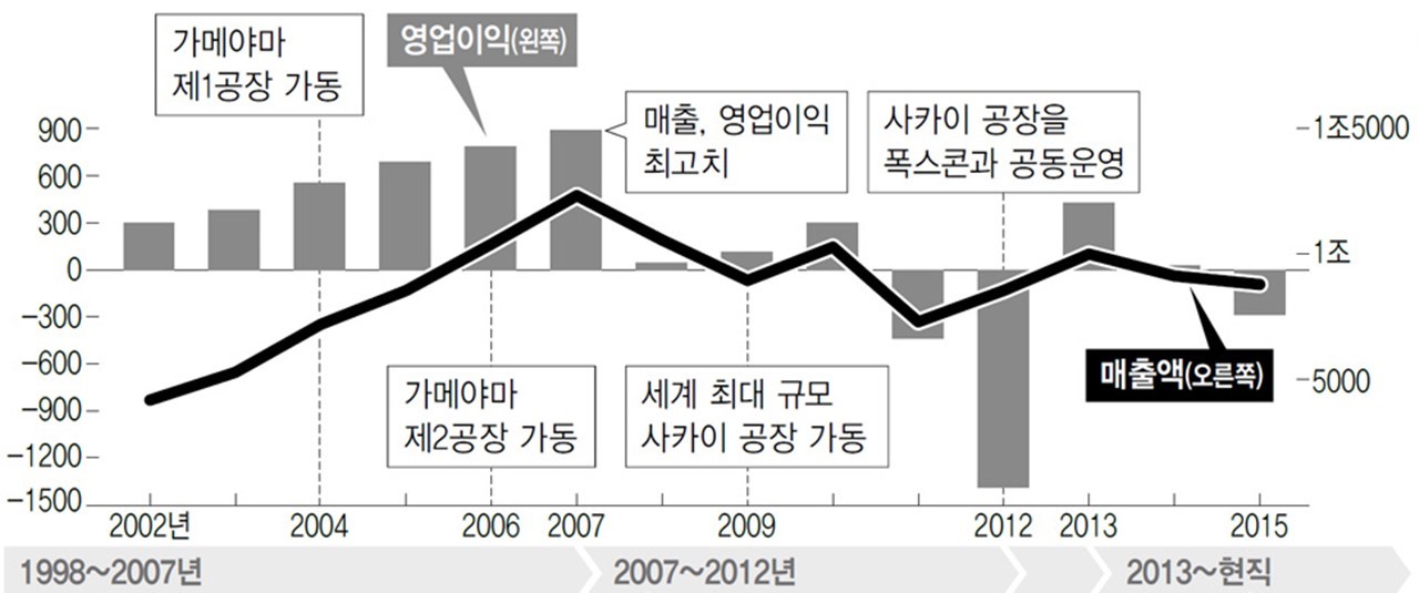 샤프 액정 부분 실적 추이 한겨레신문  그래프를 수정 인용.JPG