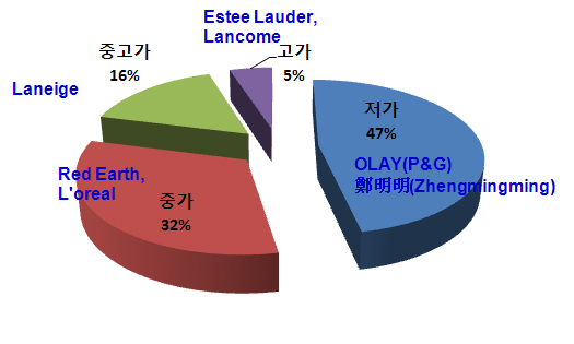 아모레페시픽,라네즈(LANEIGE) 중국진출 사례 5 중국 시장 비중.jpg