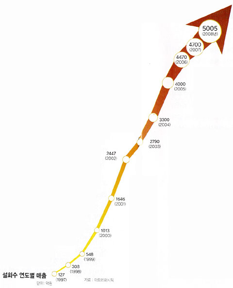 설화수 매출액 추이(9708).jpg