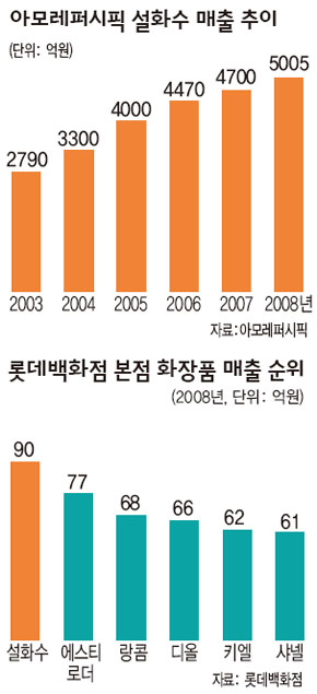설화수 매출액 추이.jpg