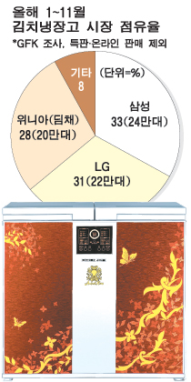  2006년 매일경제신문 김치냉장고 시장점유율 
