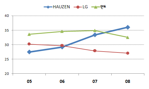  김치냉장고 시장점유율 추이  