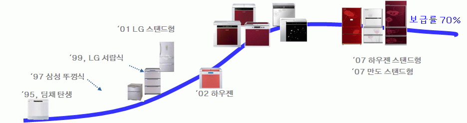 하우젠 김치냉장고, 딤채를 제치다 9 김치냉장고 역사