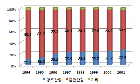 간장 시장구조.jpg