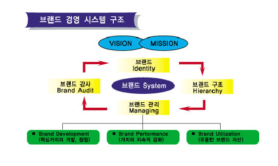 대상 브랜드경영시스템구조.jpg