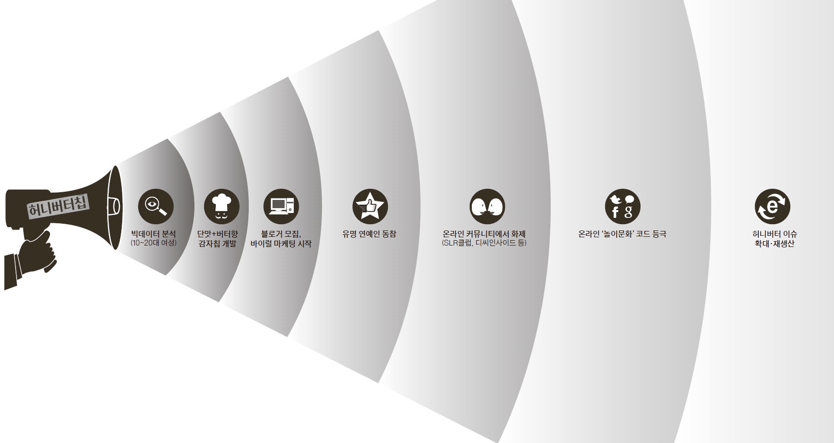   허니버터칩 확산 방향, 중아일보 분석  