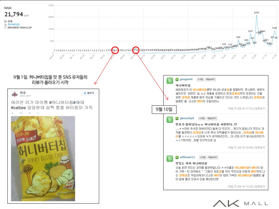   허니버터칩에 대한 SNS 빅데이타03  