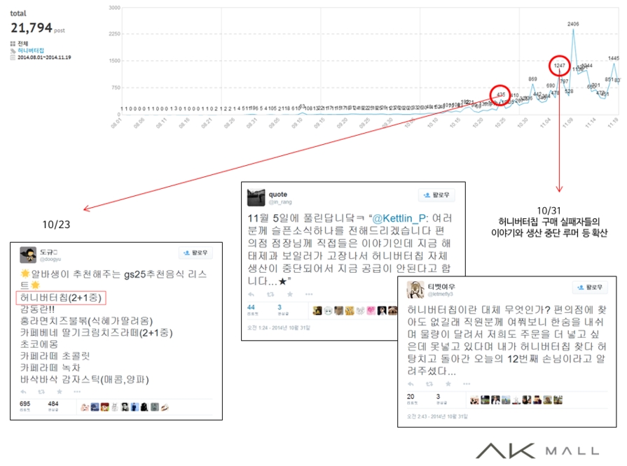   허니버터칩에 대한 SNS 빅데이타04  