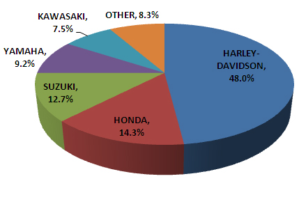 할리데이비슨(Harley-Davidson) 시장점유율(Market Share)