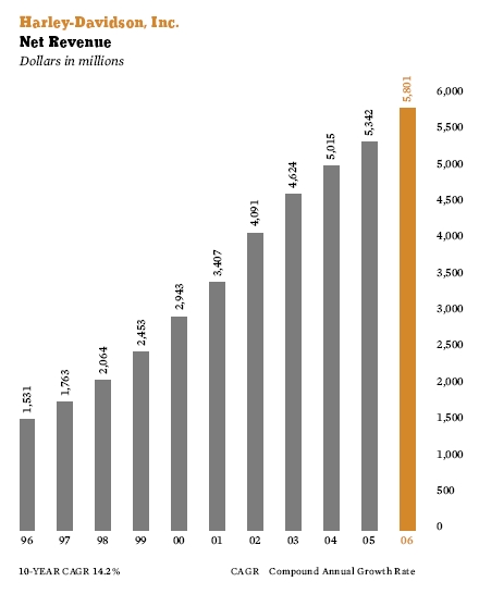 할리데이비슨(Harley-Davidson) 매출 추이