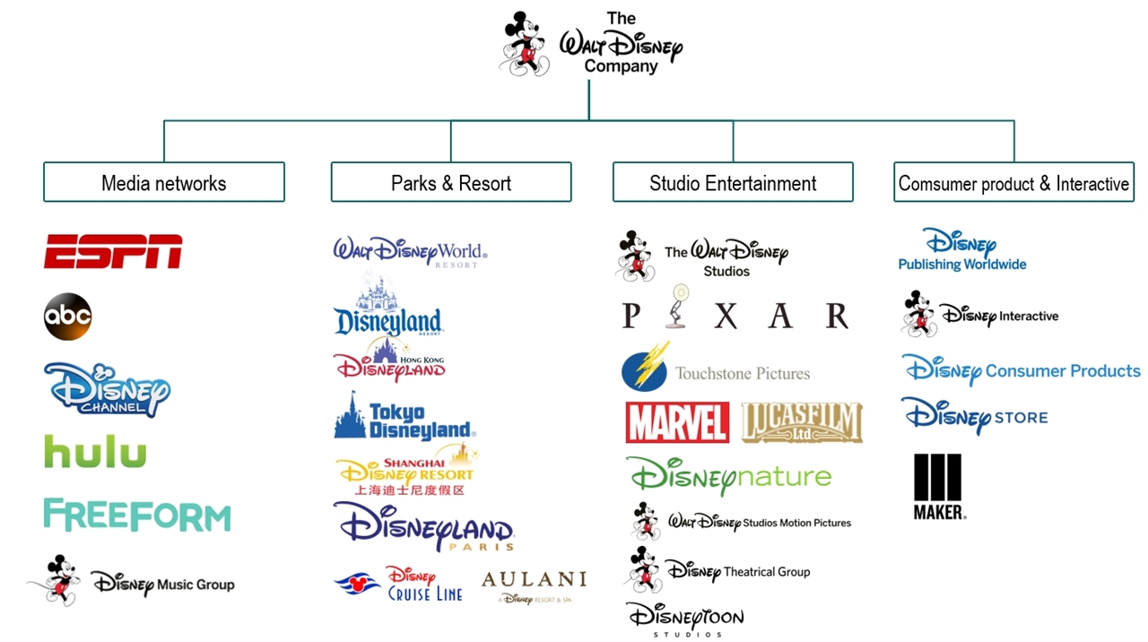 디즈니 사업부분 구성 Disney Business Segments resize.jpg