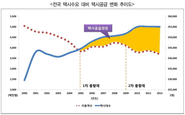   택시 수요와 공급 그래프 