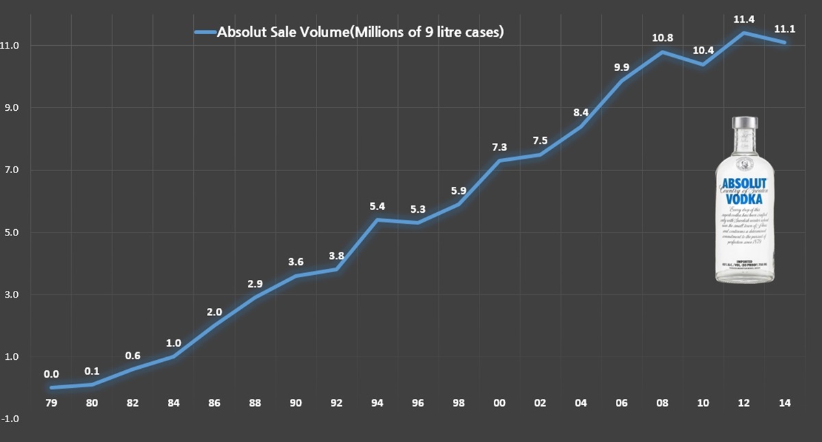 ABSOLUT VODKA(앱솔루트 보드카)_Sales Volume Trend.jpg