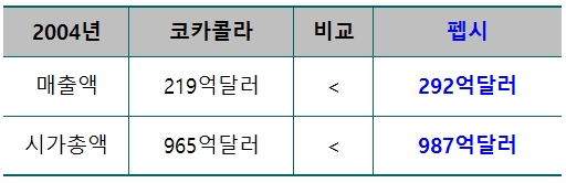  코카콜라 펩시 비교