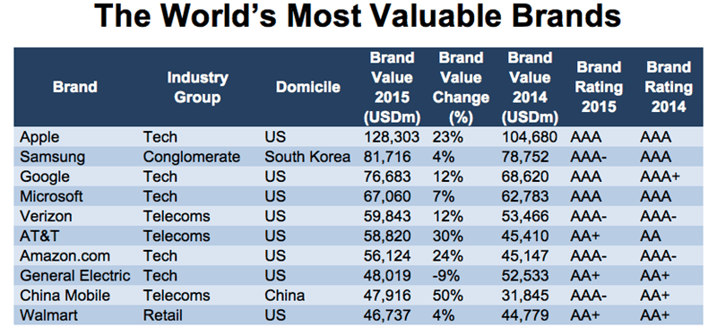 world's most valuable brands.png