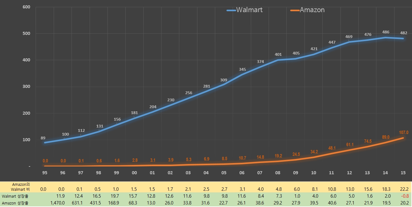 Amazon vs Walmart 매출비교.jpg