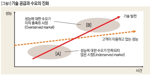 제품성능의 발전속도.jpg