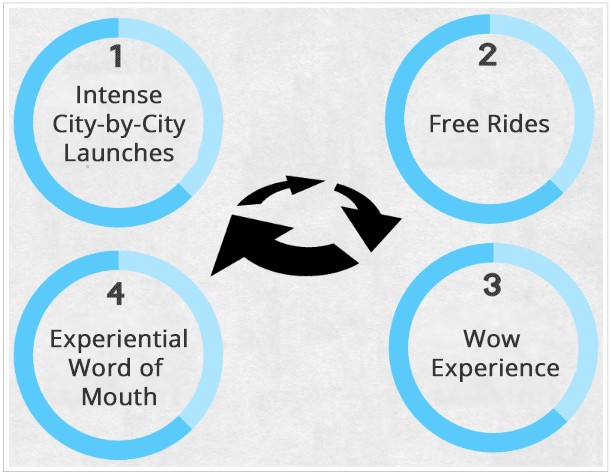   우버 성장 엔진 사이클  