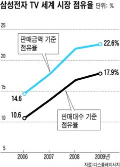 삼성TV market share.jpg
