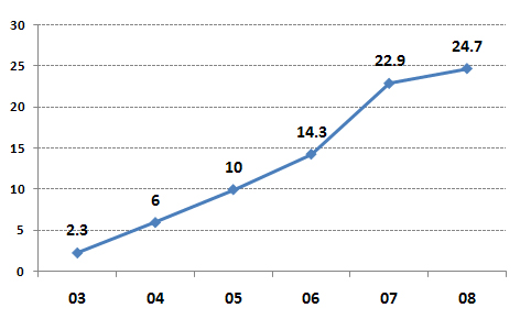 미국시장에서 LG 세탁기 시장점유율