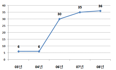 연도별 미국 드럼세탁기 비중 추이