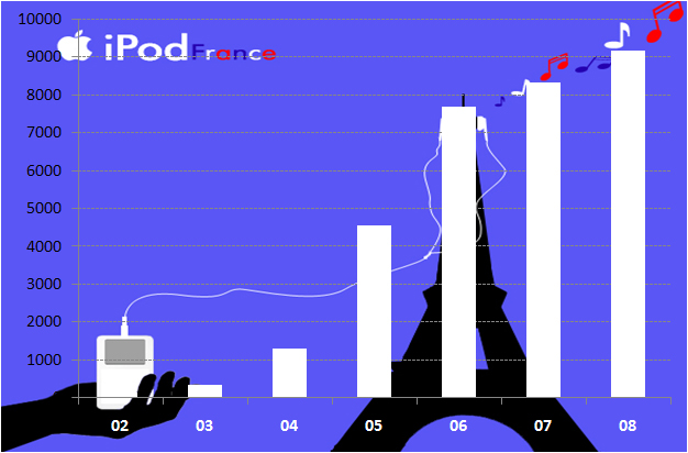 아이팟 판매량 추이