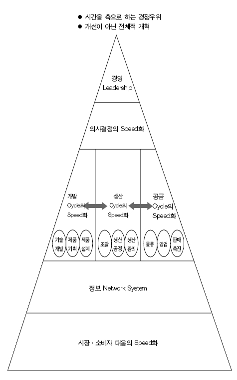  비지니스 프로세스의 스피드화의 구도  
