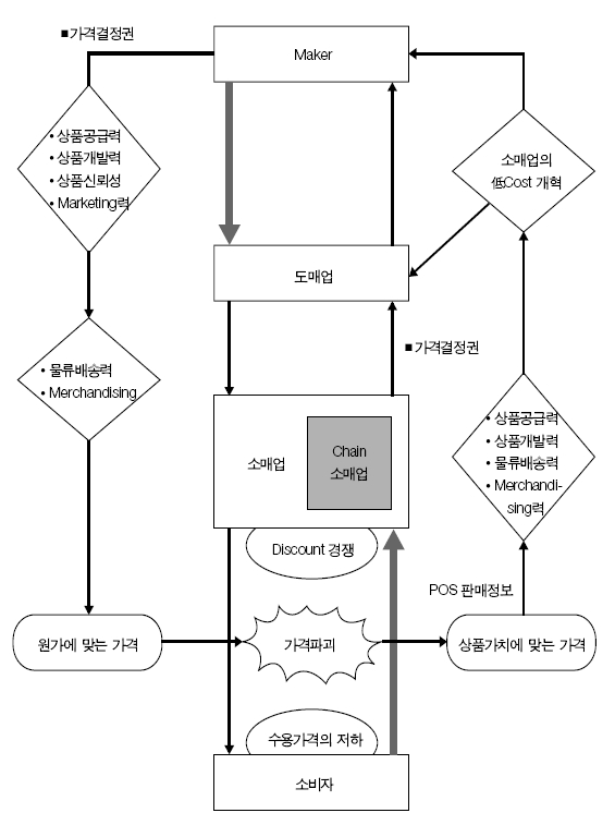  유통 구조의 변화 
 유통구조의 변화 