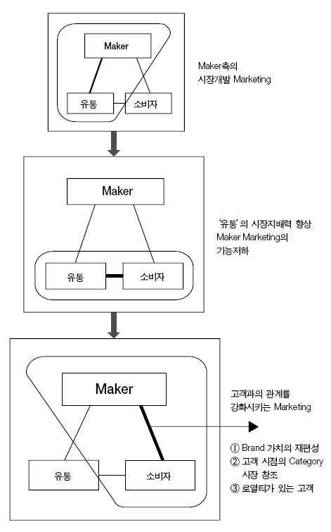  유통의 시장지배에 대한 대응 전략의 구도  
